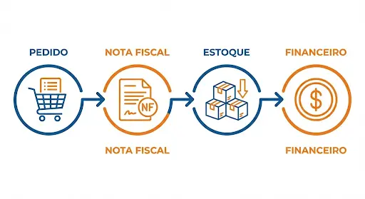 Fluxo integrado de pedido a NF-e em ERP para pequenas empresas multicanal