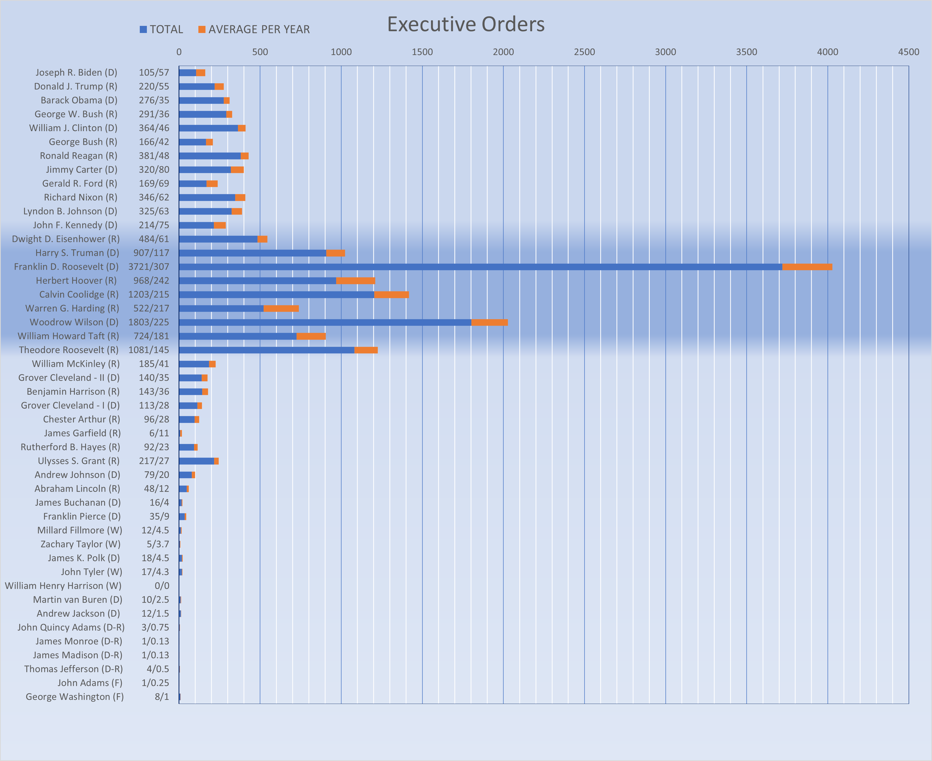 Choose the President Executive Orders
