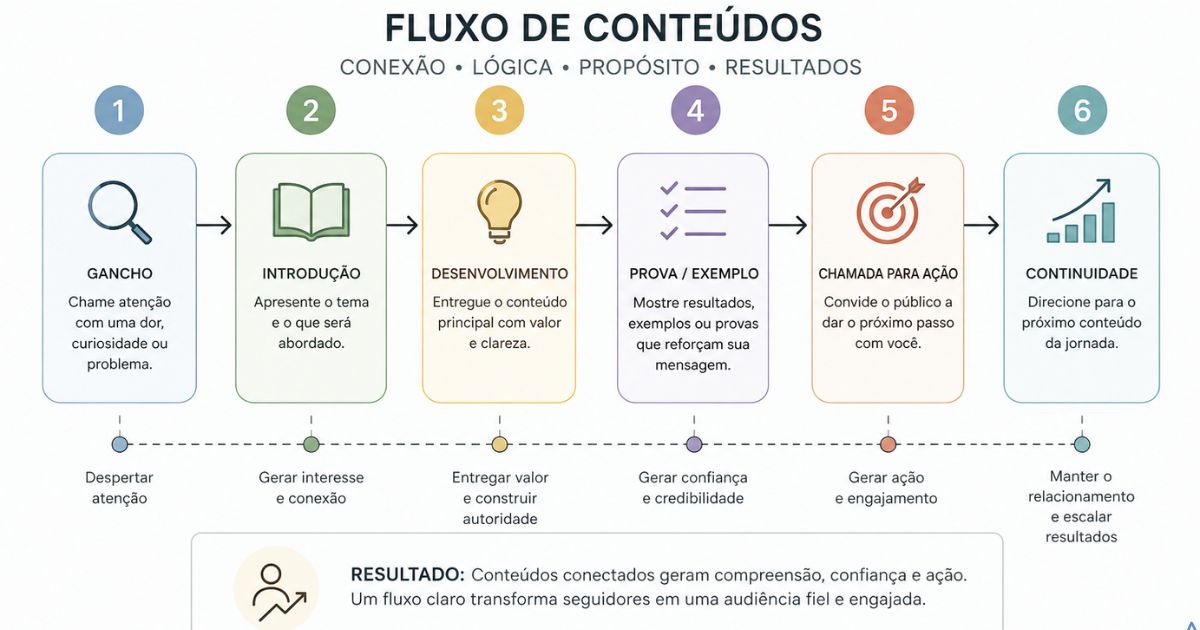 Representa��o visual de conte�dos conectados em sequ�ncia l�gica, fluxo claro