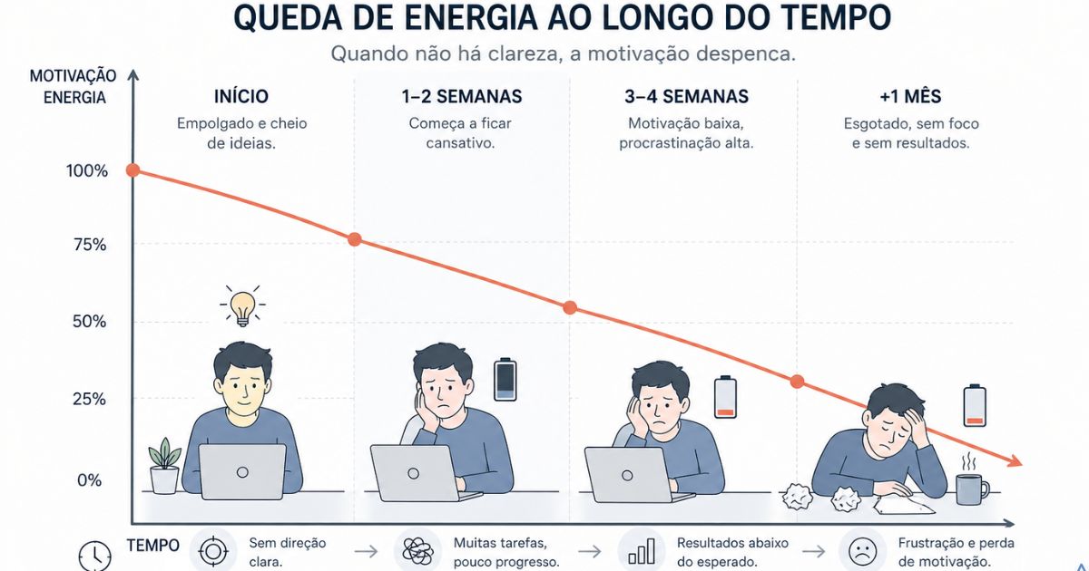 Ilustração mostrando queda de energia ao longo do tempo, gráfico descendente de motivação
