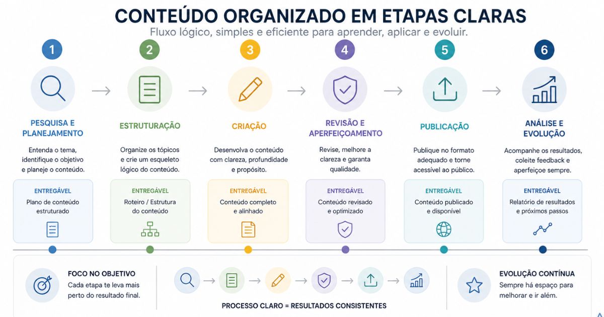 Representa��o visual de conte�do organizado em etapas claras, fluxo l�gico e limpo