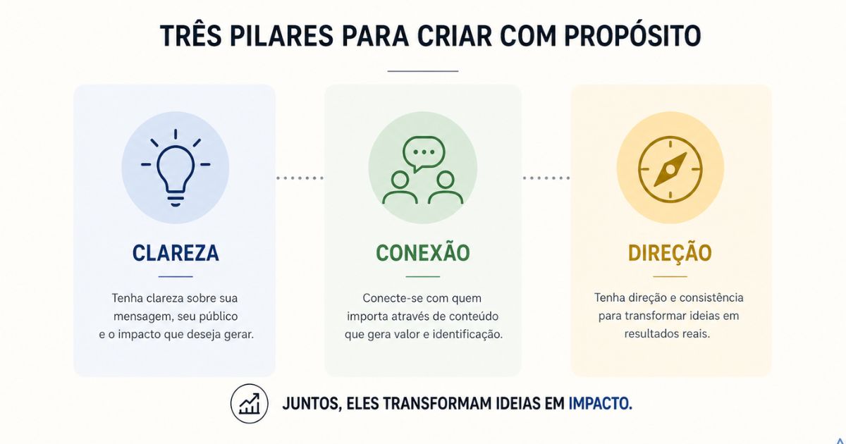 Ilustra��o mostrando tr�s blocos organizados: clareza, conex�o e dire��o, estilo minimalista