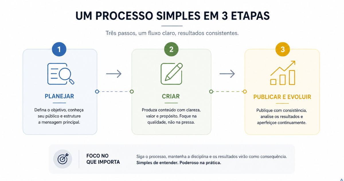 Representa��o visual de sequ�ncia l�gica em tr�s etapas conectadas, fluxo claro e progressivo