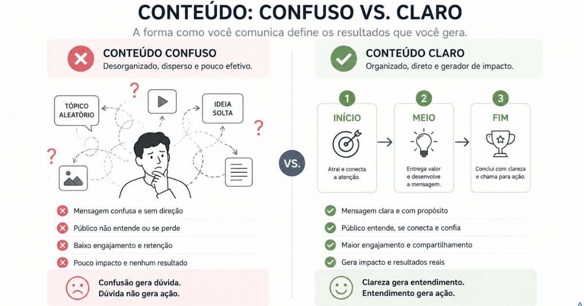 Ilustra��o comparando conte�do confuso com conte�do claro, estilo minimalista educativo
