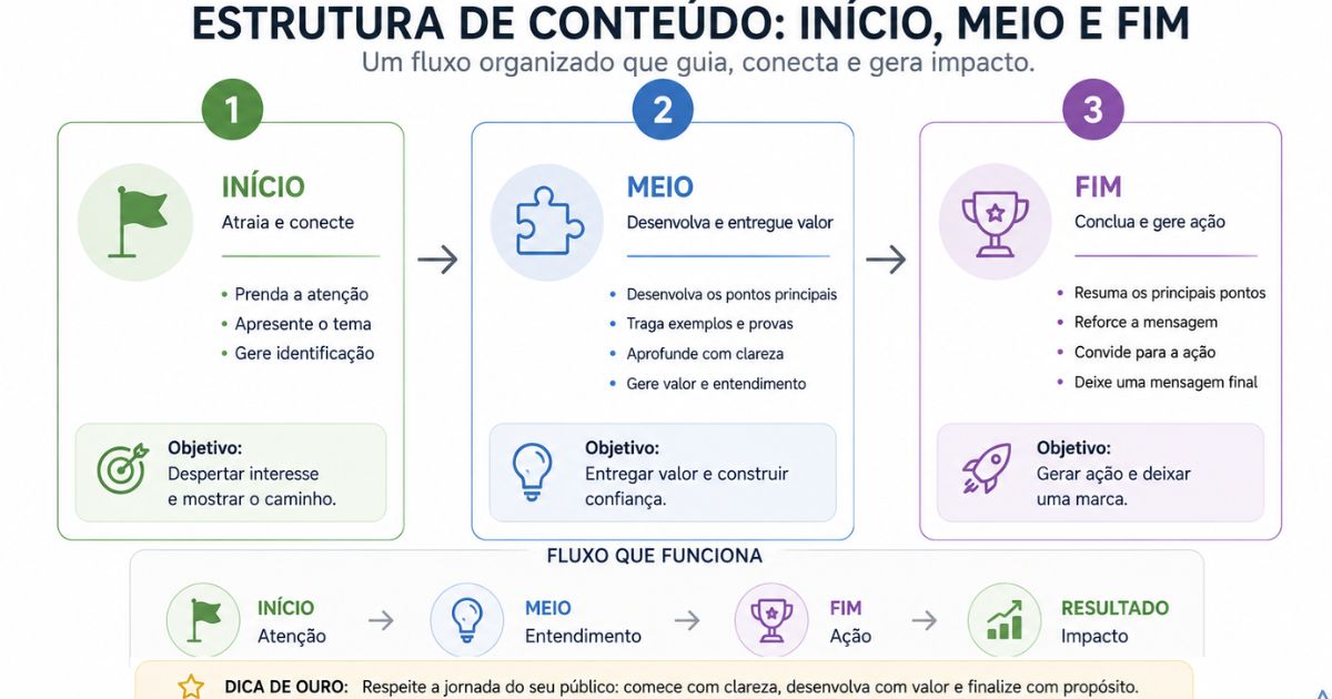Representa��o visual de conte�do estruturado em in�cio, meio e fim, fluxo organizado