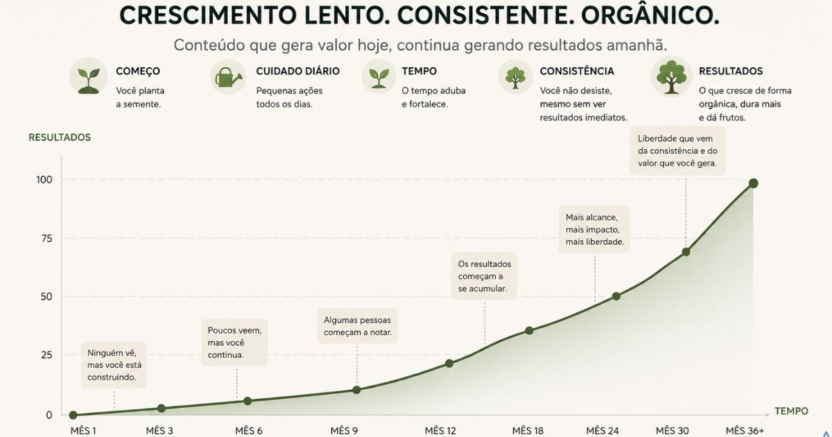 Representa��o visual de conte�do crescendo lentamente ao longo do tempo, gr�fico org�nico