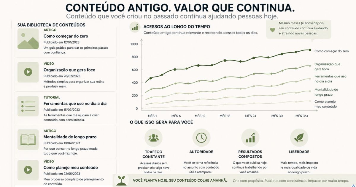 Ilustra��o mostrando conte�do antigo continuando relevante e recebendo acessos constantes