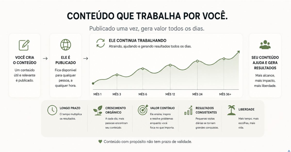 Representa��o visual de conte�do funcionando continuamente ao longo do tempo, estilo minimalista