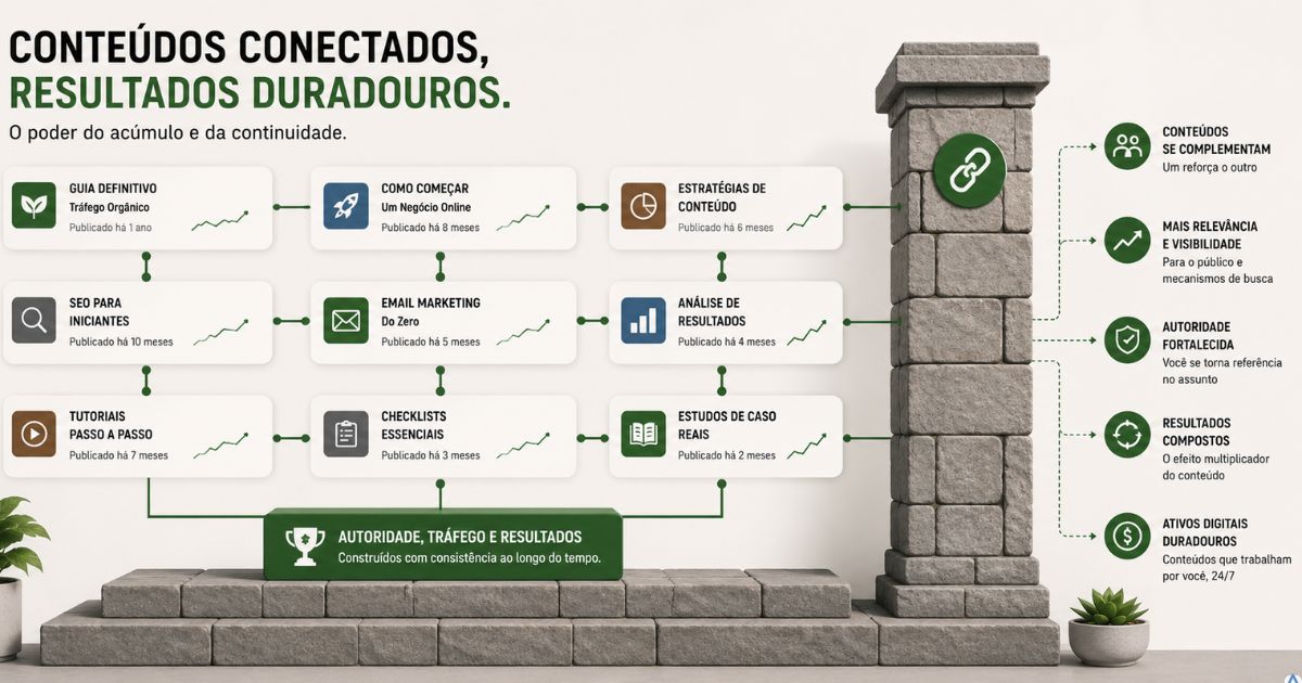 V�rios conte�dos conectados formando uma estrutura s�lida, simbolizando o poder do ac�mulo e da continuidade.