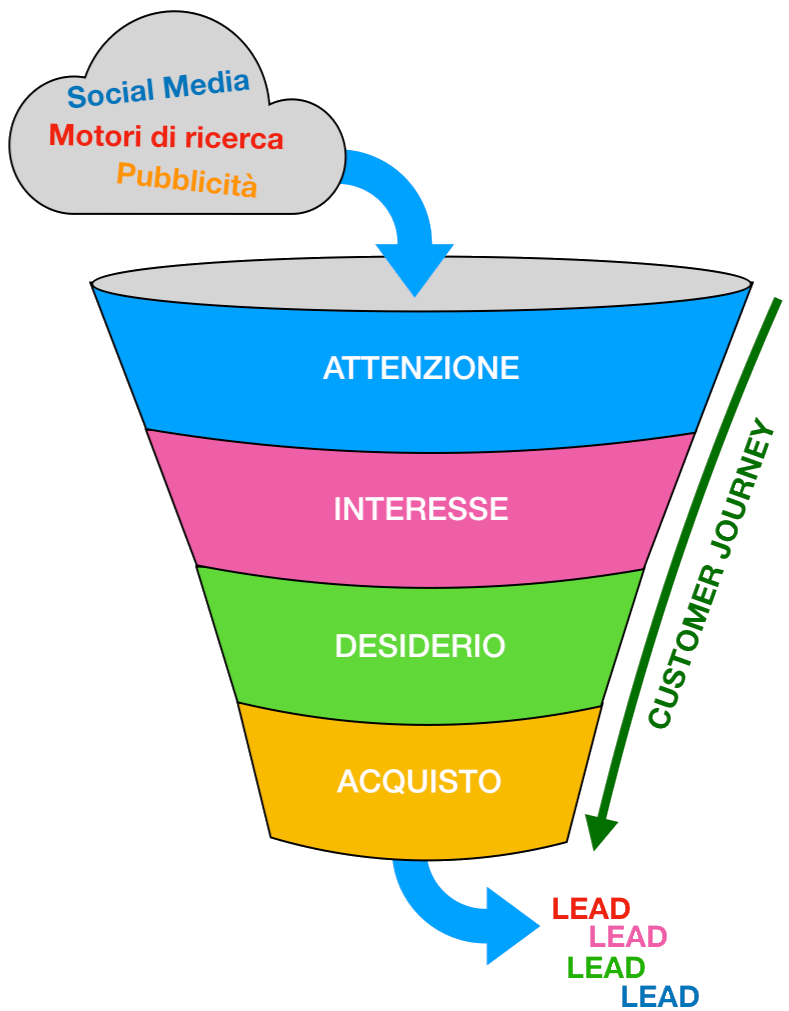 il metodo AIDA come strategia di marketing