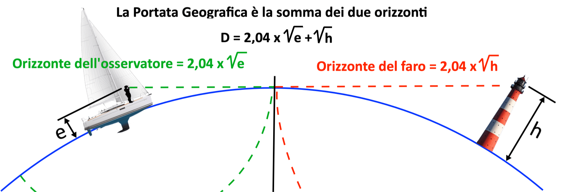Fari Fanali e Sistema IALA: portata geografica di un faro