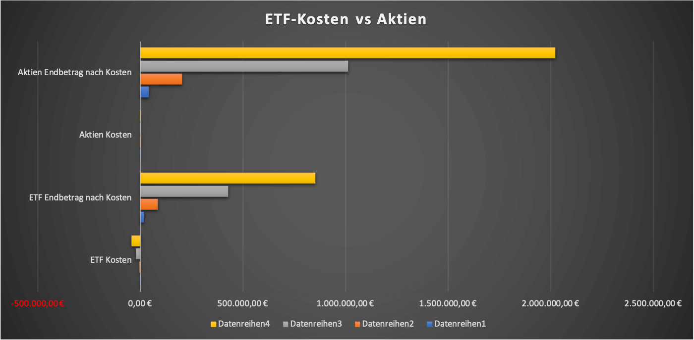 Grafik Aktien Kosten vs. ETF Kosten