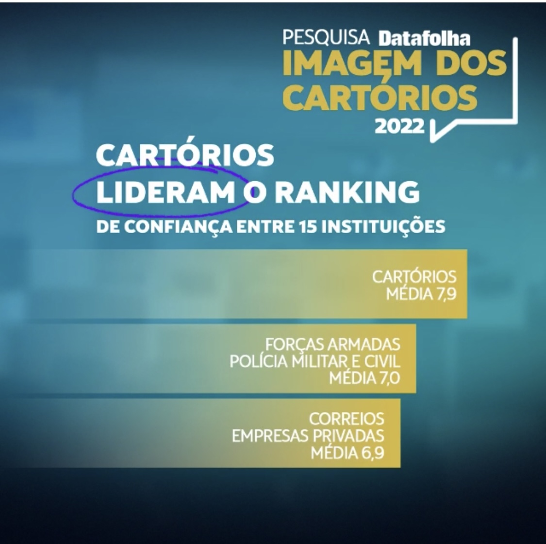 Cartórios são a instituição com maior confiança e brasileiro quer emitir passaporte nas serventias 2 10941416