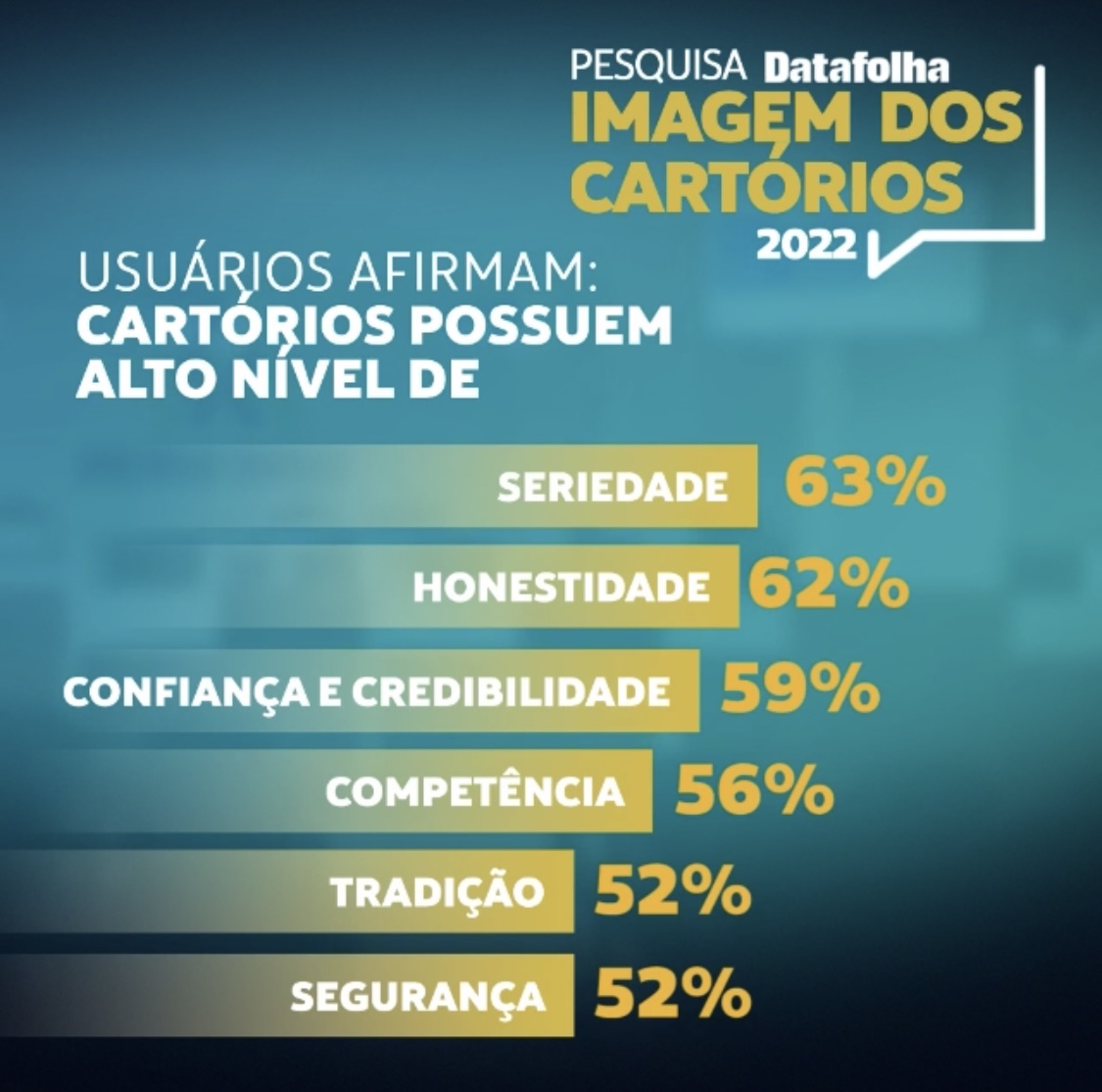 Cartórios são a instituição com maior confiança e brasileiro quer emitir passaporte nas serventias 5 10941422