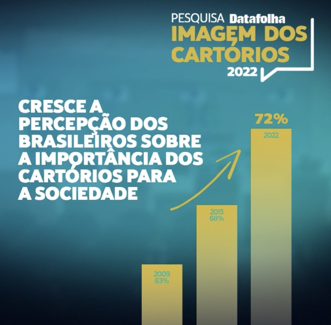 Cartórios são a instituição com maior confiança e brasileiro quer emitir passaporte nas serventias 7 10941425