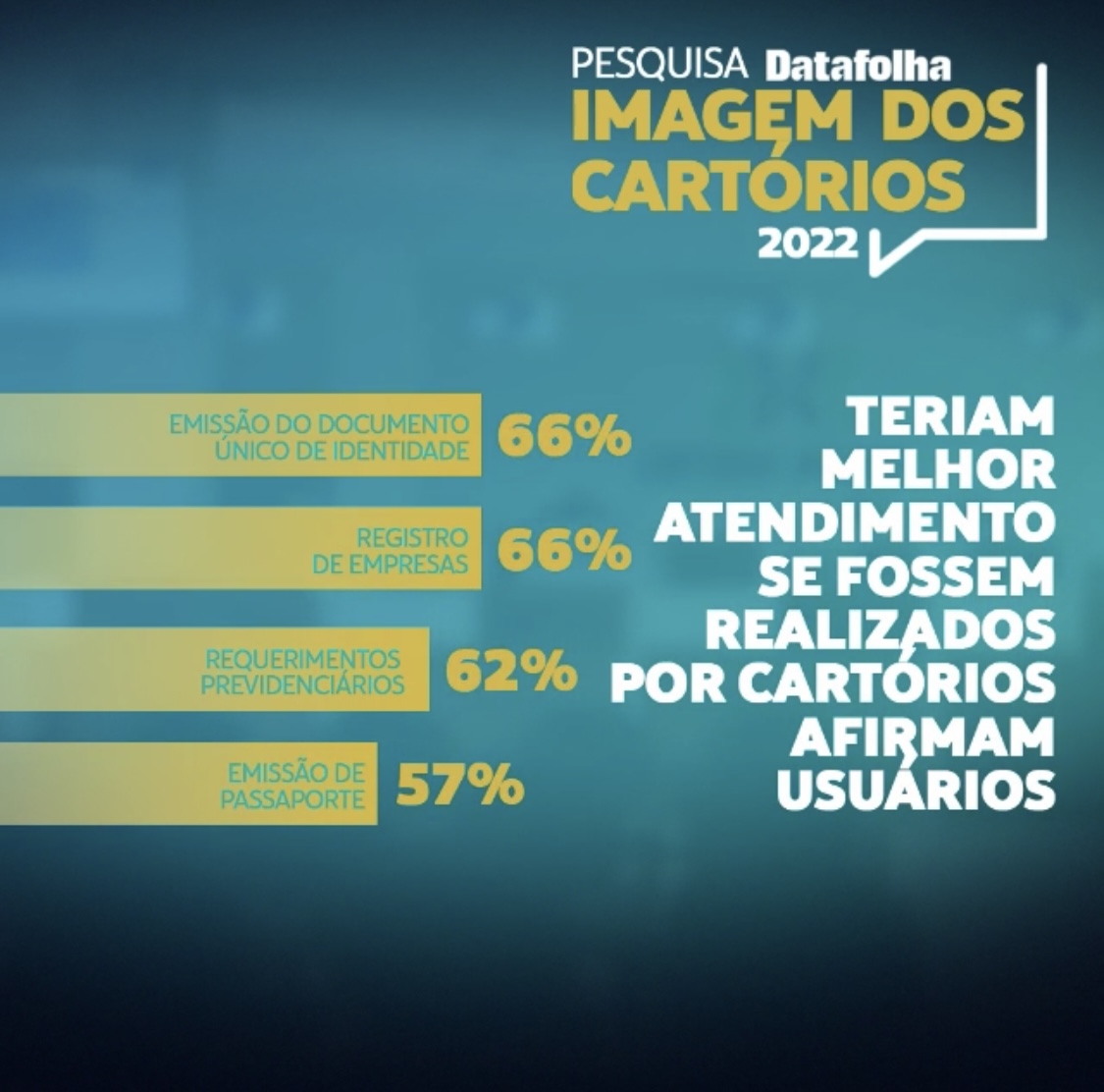 Cartórios são a instituição com maior confiança e brasileiro quer emitir passaporte nas serventias 8 10941431