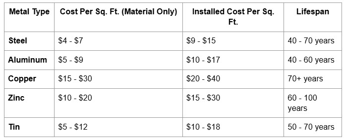 An image of Metal Roof Cost by Material