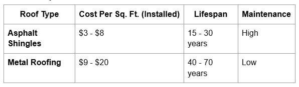 An image of Cost Comparison Table: Metal Roof vs. Shingles